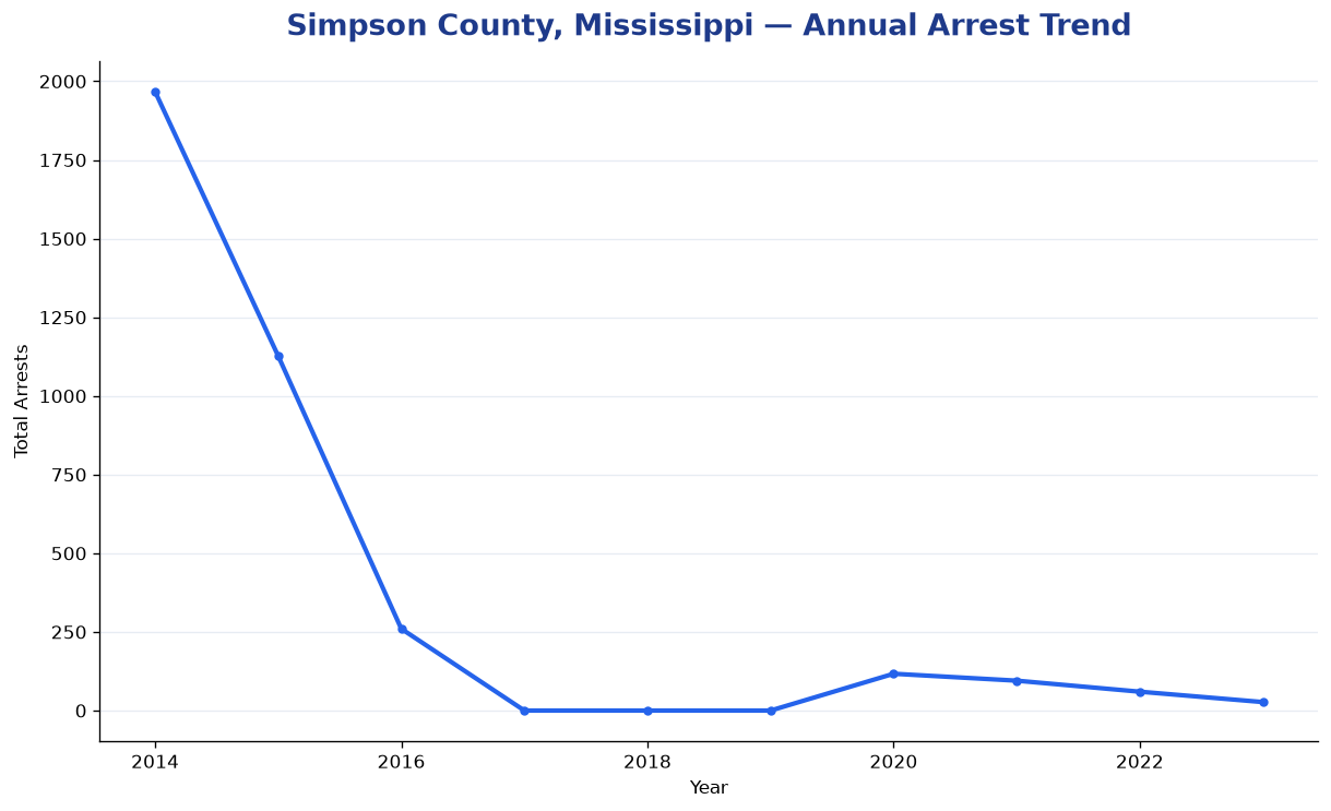 Line chart showing annual arrest totals in Simpson County, Mississippi from 2014 to 2023