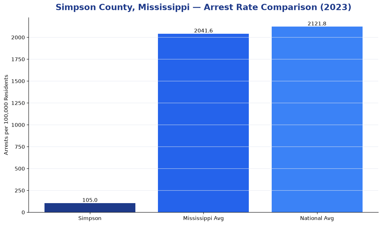 Bar chart comparing arrest rate in Simpson County, Mississippi with state and national averages