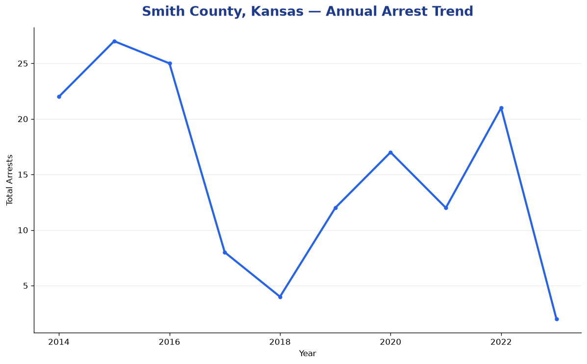 Line chart showing annual arrest totals in Smith County, Kansas from 2014 to 2023