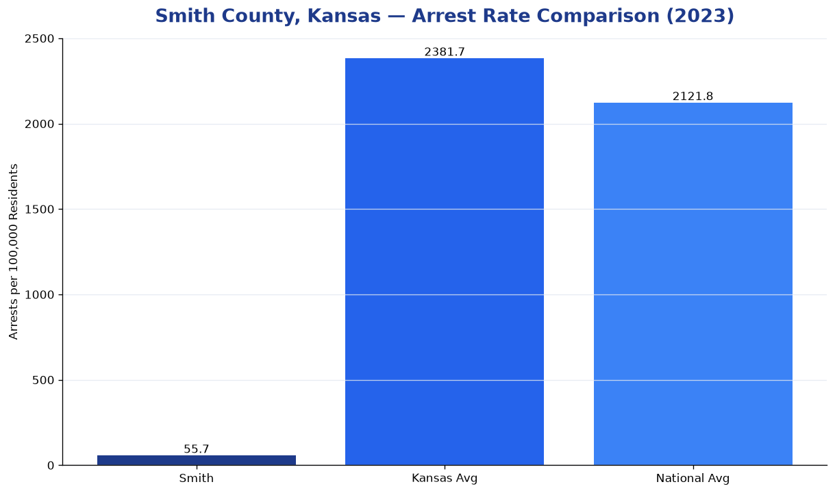 Bar chart comparing arrest rate in Smith County, Kansas with state and national averages