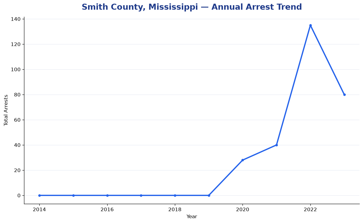 Line chart showing annual arrest totals in Smith County, Mississippi from 2014 to 2023