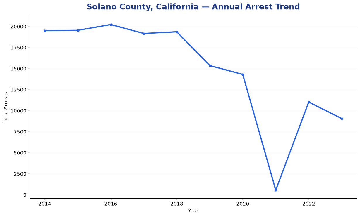 Line chart showing annual arrest totals in Solano County, California from 2014 to 2023