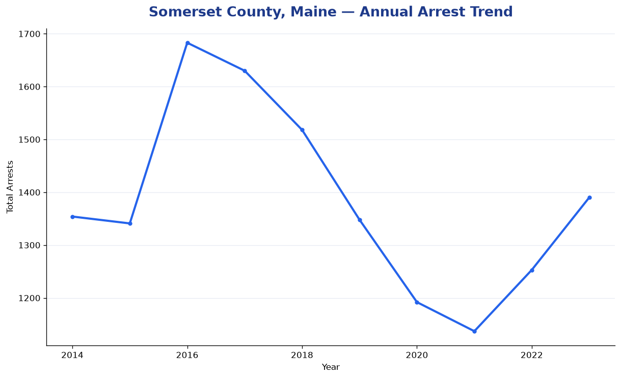 Line chart showing annual arrest totals in Somerset County, Maine from 2014 to 2023