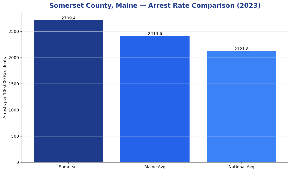 Bar chart comparing arrest rate in Somerset County, Maine with state and national averages