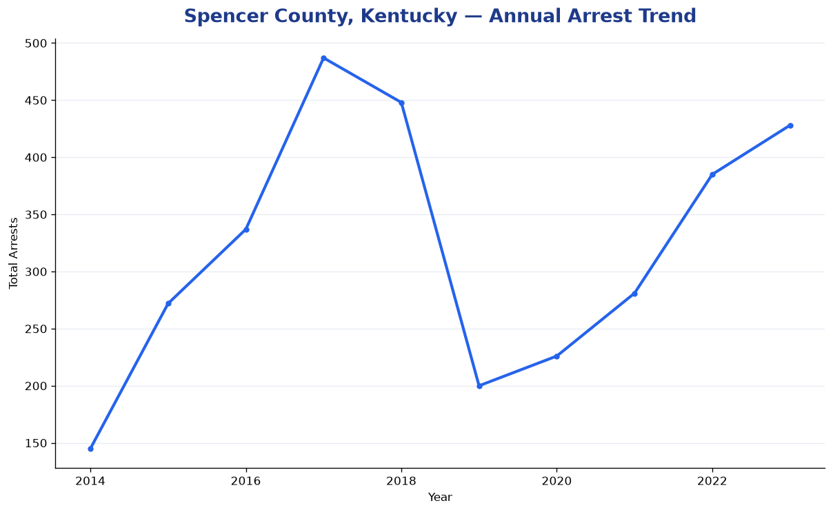 Line chart showing annual arrest totals in Spencer County, Kentucky from 2014 to 2023