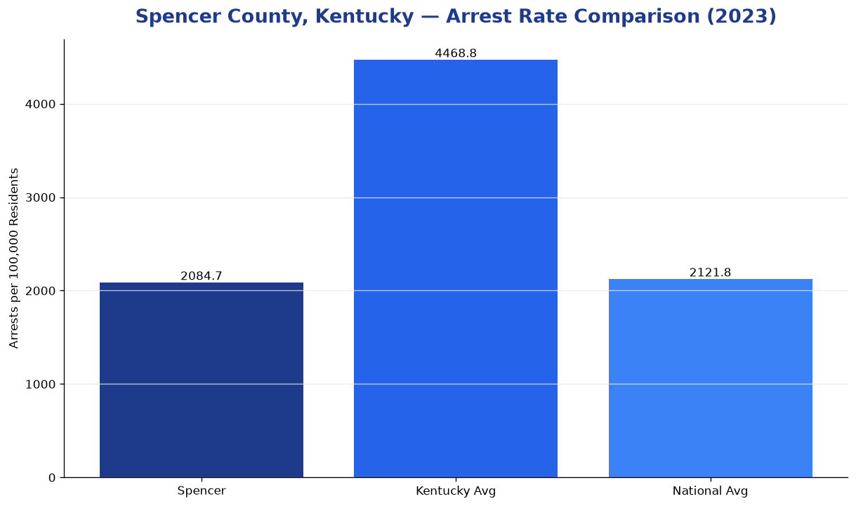 Bar chart comparing arrest rate in Spencer County, Kentucky with state and national averages