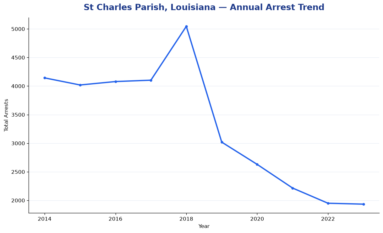 Line chart showing annual arrest totals in St Charles Parish, Louisiana from 2014 to 2023