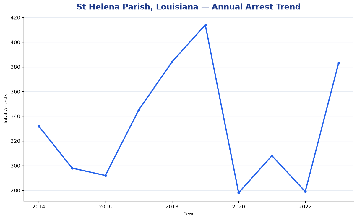 Line chart showing annual arrest totals in St Helena Parish, Louisiana from 2014 to 2023