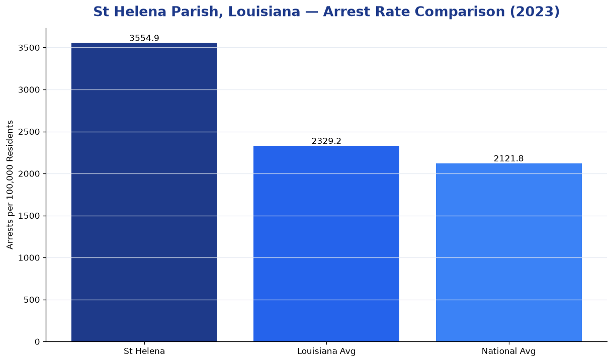 Bar chart comparing arrest rate in St Helena Parish, Louisiana with state and national averages