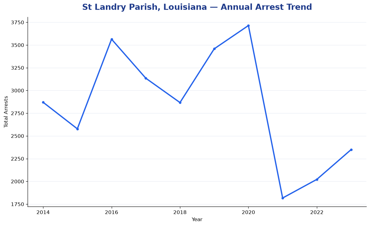 Line chart showing annual arrest totals in St Landry Parish, Louisiana from 2014 to 2023