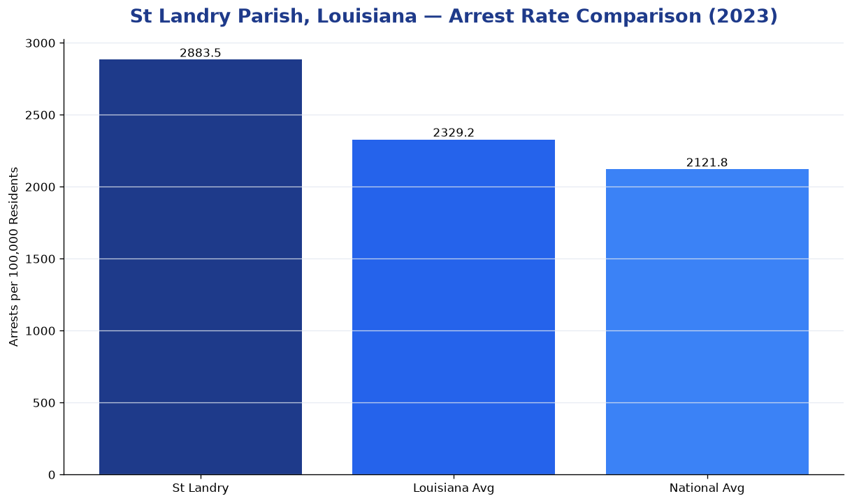 Bar chart comparing arrest rate in St Landry Parish, Louisiana with state and national averages