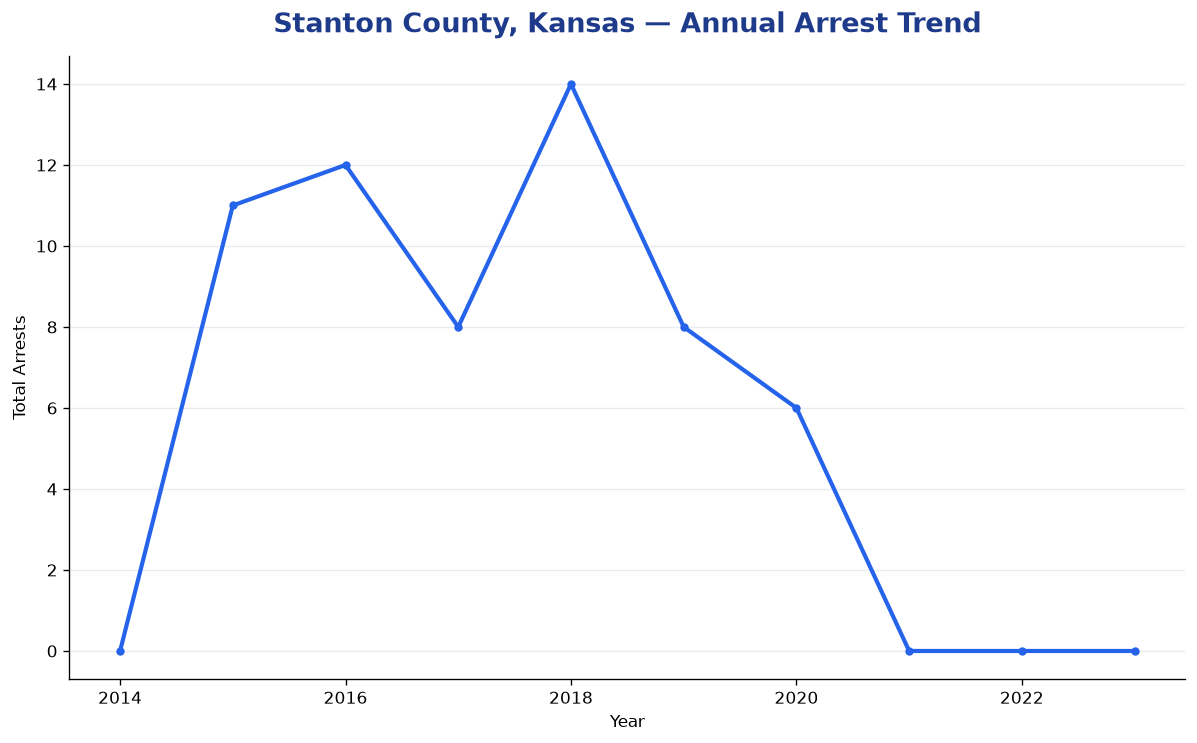 Line chart showing annual arrest totals in Stanton County, Kansas from 2014 to 2023
