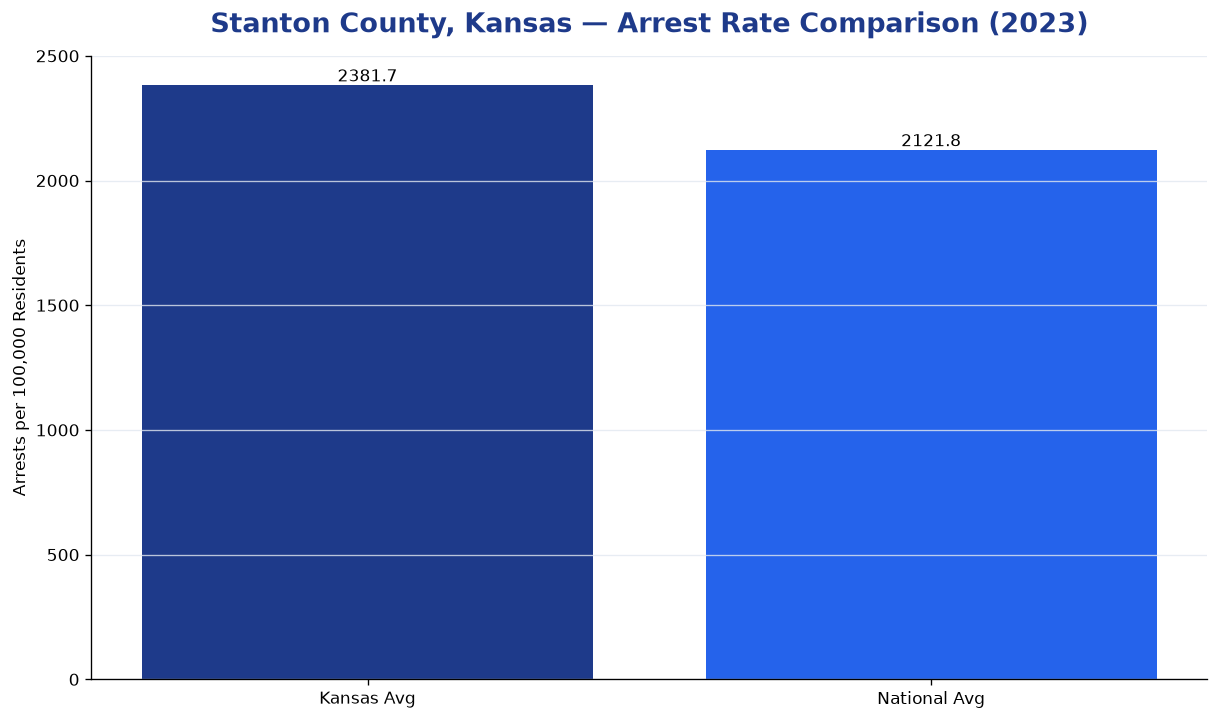 Bar chart comparing arrest rate in Stanton County, Kansas with state and national averages