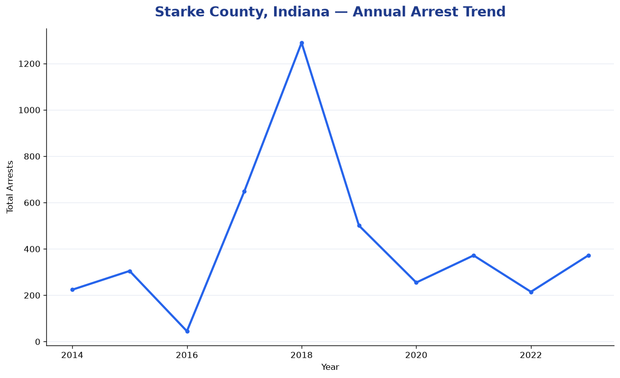 Line chart showing annual arrest totals in Starke County, Indiana from 2014 to 2023