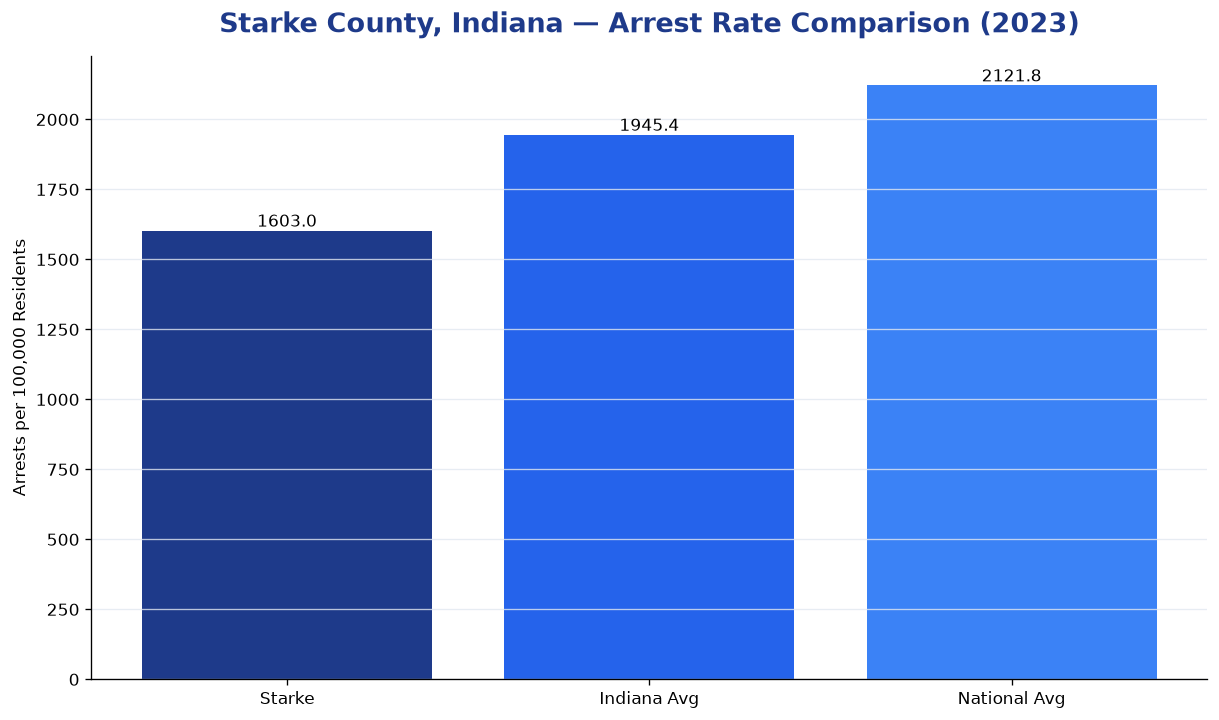 Bar chart comparing arrest rate in Starke County, Indiana with state and national averages