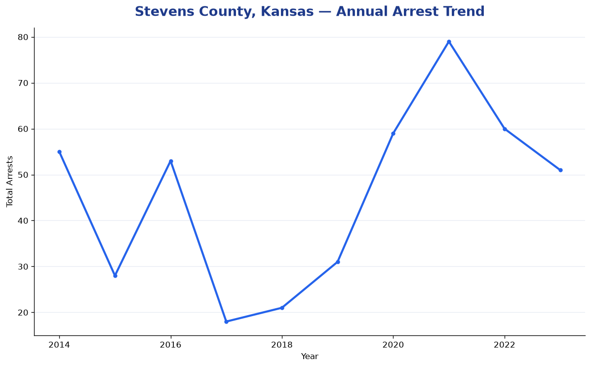 Line chart showing annual arrest totals in Stevens County, Kansas from 2014 to 2023
