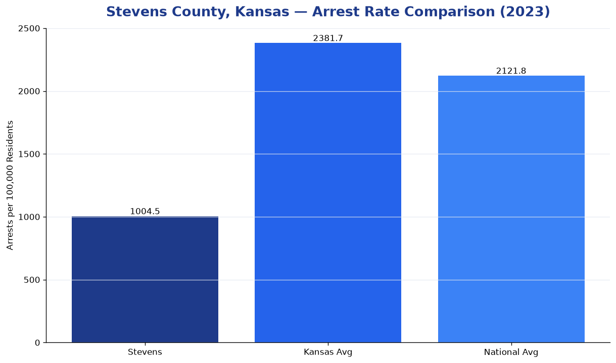 Bar chart comparing arrest rate in Stevens County, Kansas with state and national averages