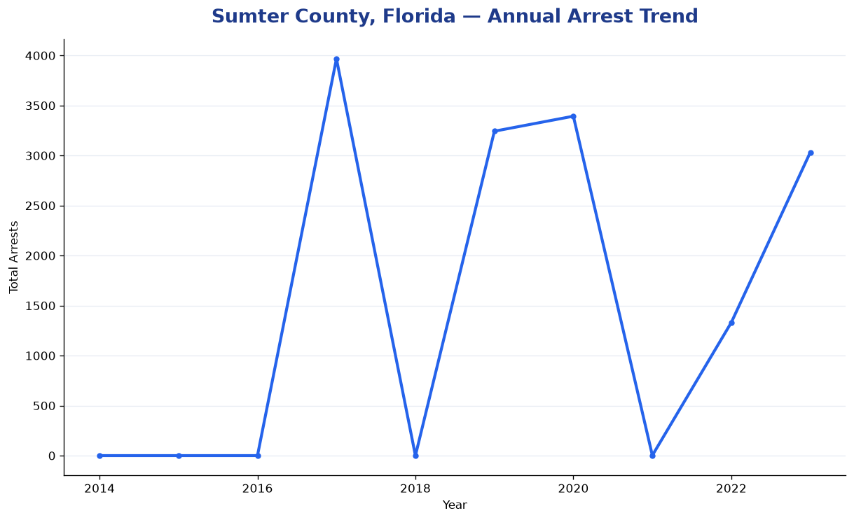 Line chart showing annual arrest totals in Sumter County, Florida from 2014 to 2023