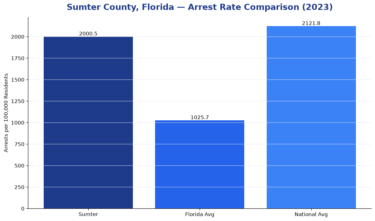 Bar chart comparing arrest rate in Sumter County, Florida with state and national averages