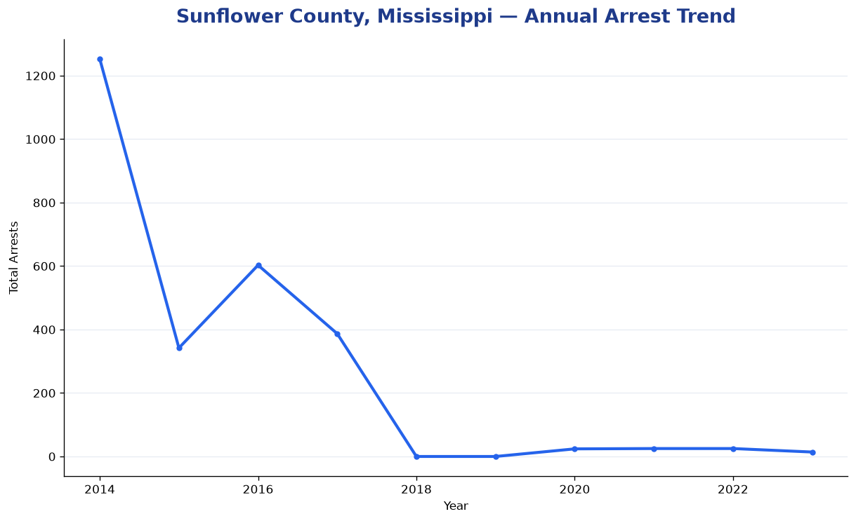Line chart showing annual arrest totals in Sunflower County, Mississippi from 2014 to 2023