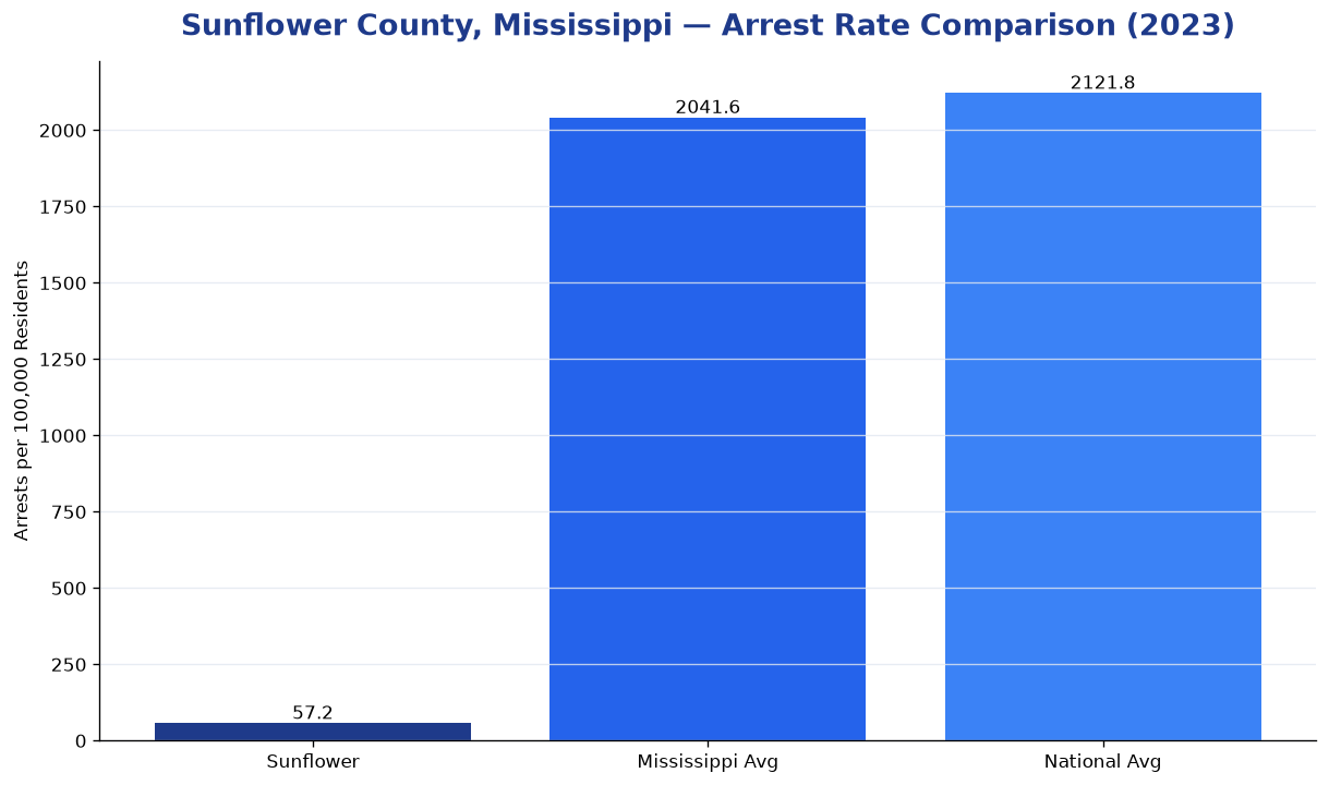 Bar chart comparing arrest rate in Sunflower County, Mississippi with state and national averages
