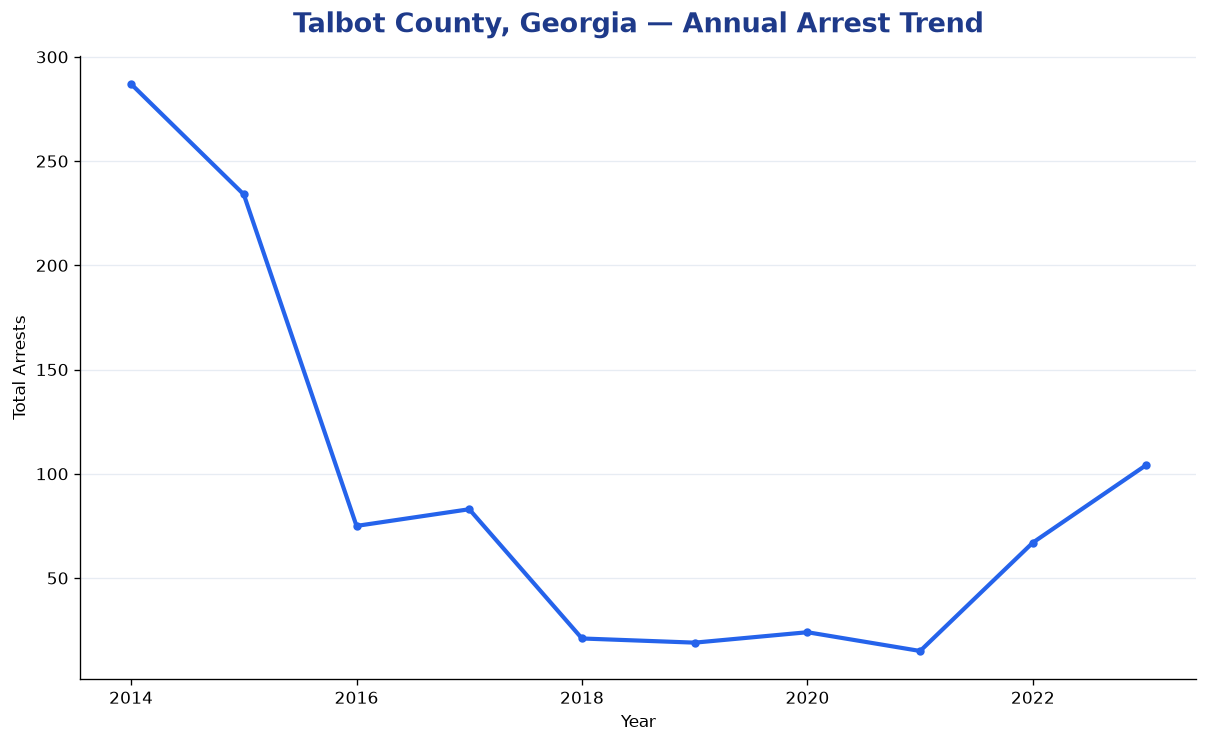 Line chart showing annual arrest totals in Talbot County, Georgia from 2014 to 2023