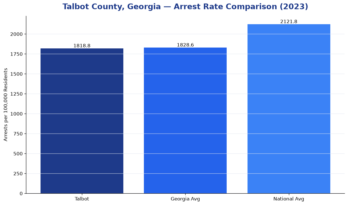 Bar chart comparing arrest rate in Talbot County, Georgia with state and national averages