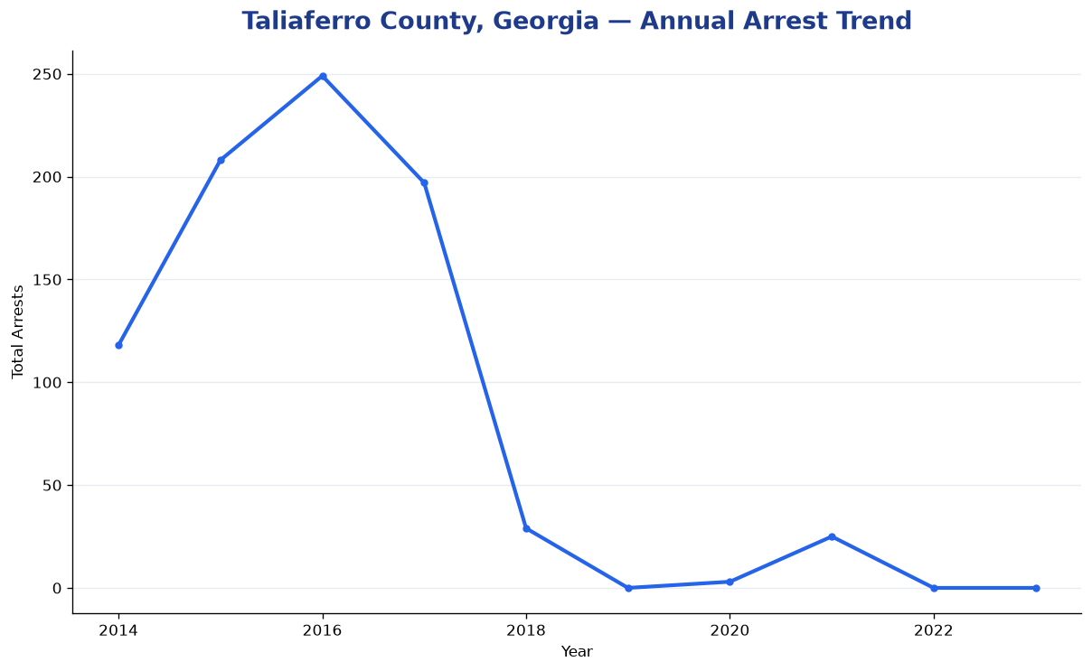 Line chart showing annual arrest totals in Taliaferro County, Georgia from 2014 to 2023
