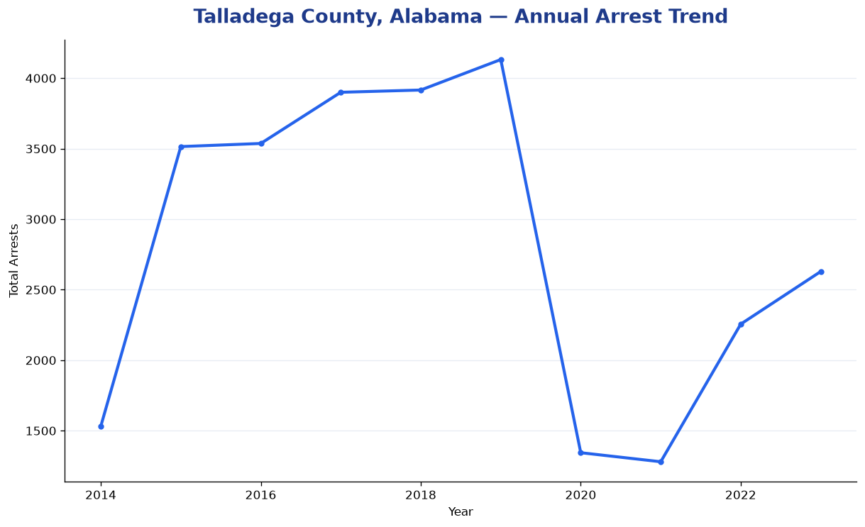 Line chart showing annual arrest totals in Talladega County, Alabama from 2014 to 2023