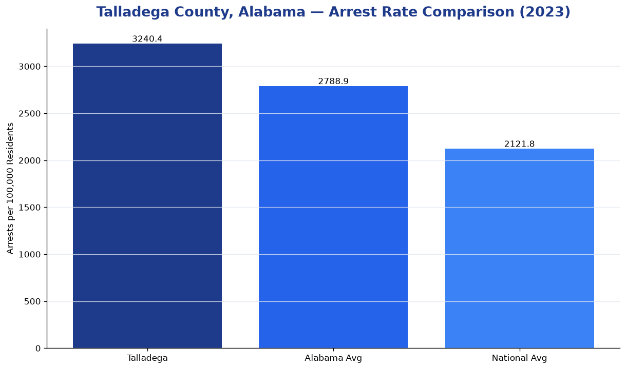 Bar chart comparing arrest rate in Talladega County, Alabama with state and national averages