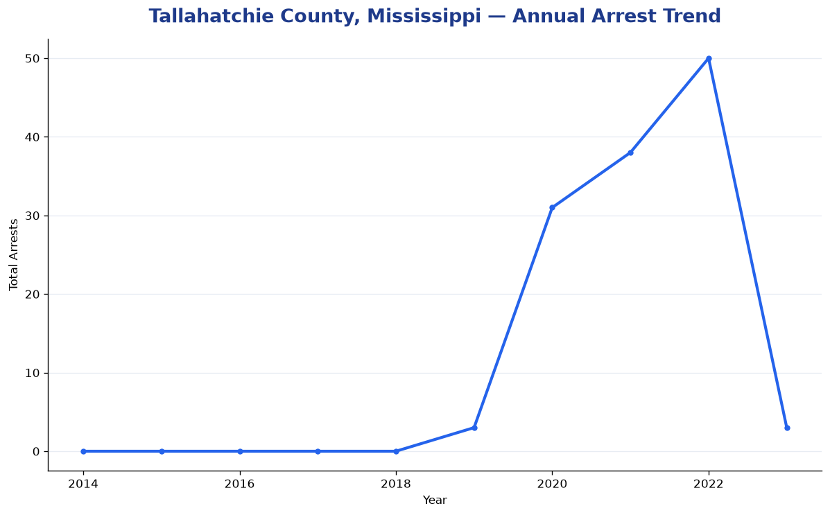 Line chart showing annual arrest totals in Tallahatchie County, Mississippi from 2014 to 2023