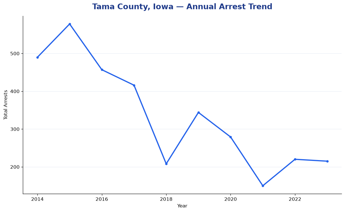 Line chart showing annual arrest totals in Tama County, Iowa from 2014 to 2023