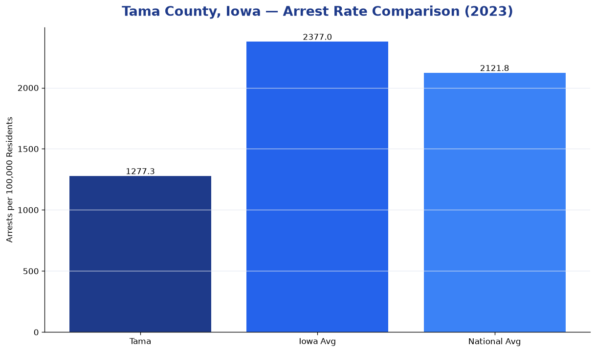 Bar chart comparing arrest rate in Tama County, Iowa with state and national averages