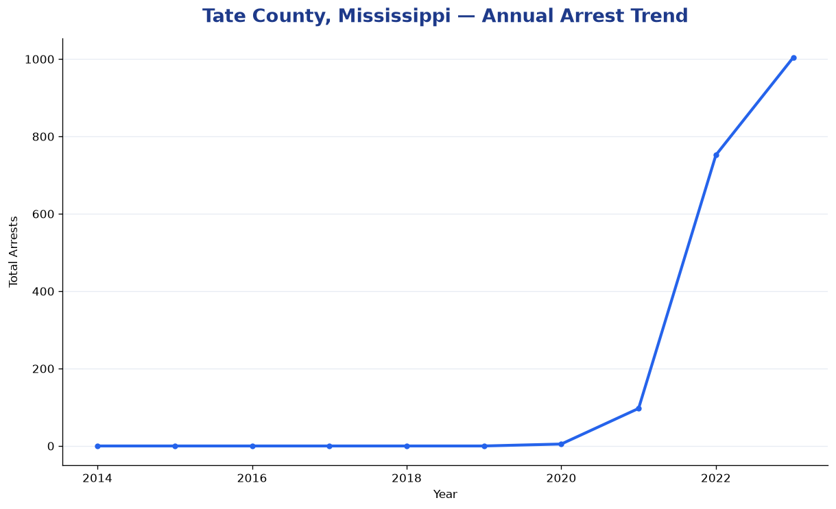 Line chart showing annual arrest totals in Tate County, Mississippi from 2014 to 2023