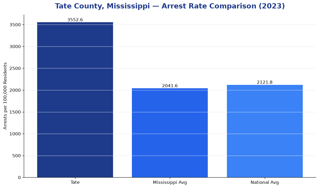Bar chart comparing arrest rate in Tate County, Mississippi with state and national averages