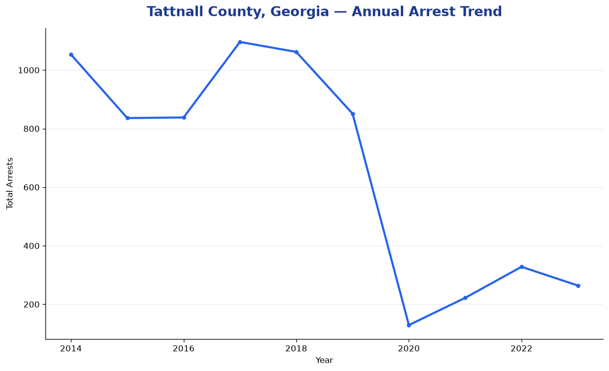 Line chart showing annual arrest totals in Tattnall County, Georgia from 2014 to 2023