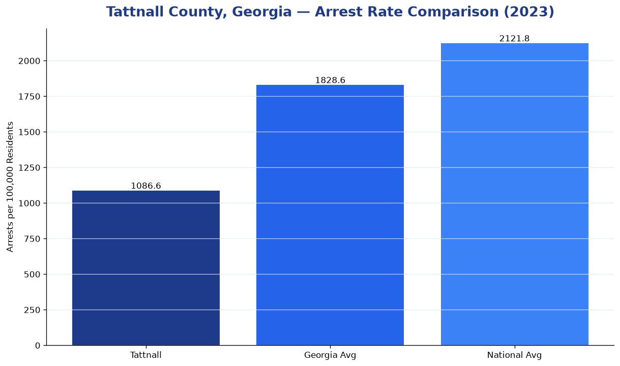Bar chart comparing arrest rate in Tattnall County, Georgia with state and national averages