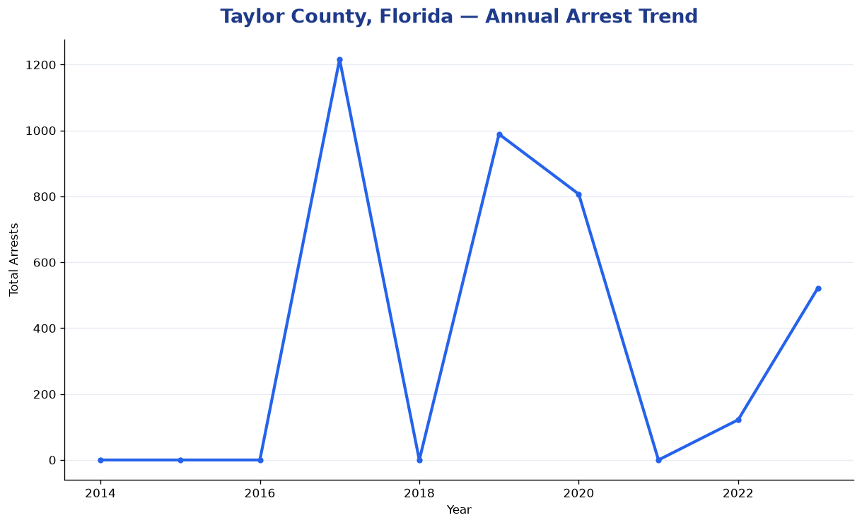 Line chart showing annual arrest totals in Taylor County, Florida from 2014 to 2023