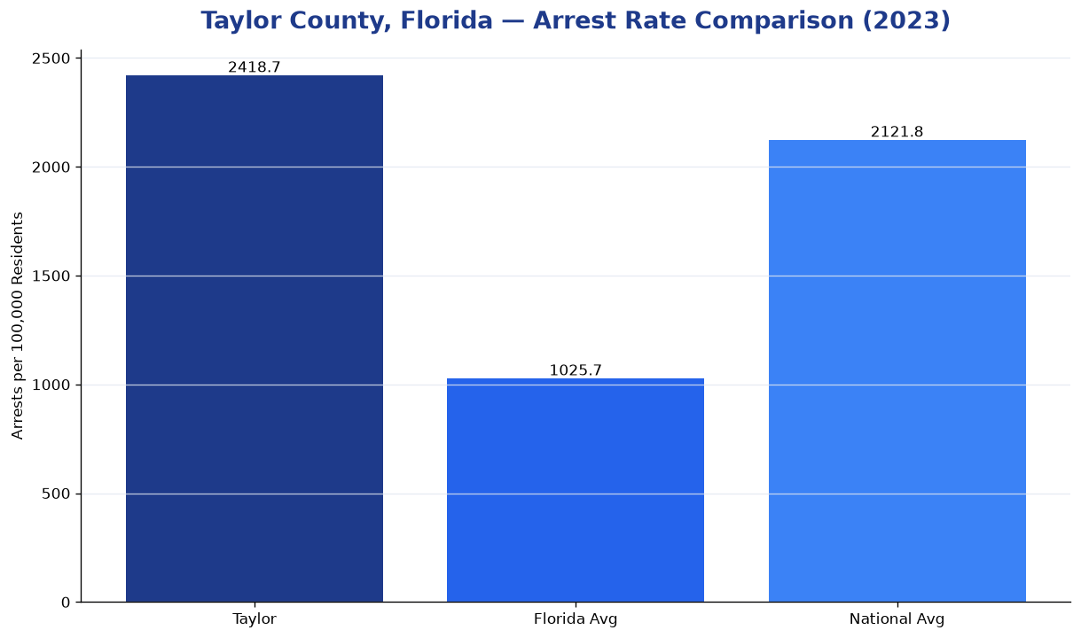 Bar chart comparing arrest rate in Taylor County, Florida with state and national averages
