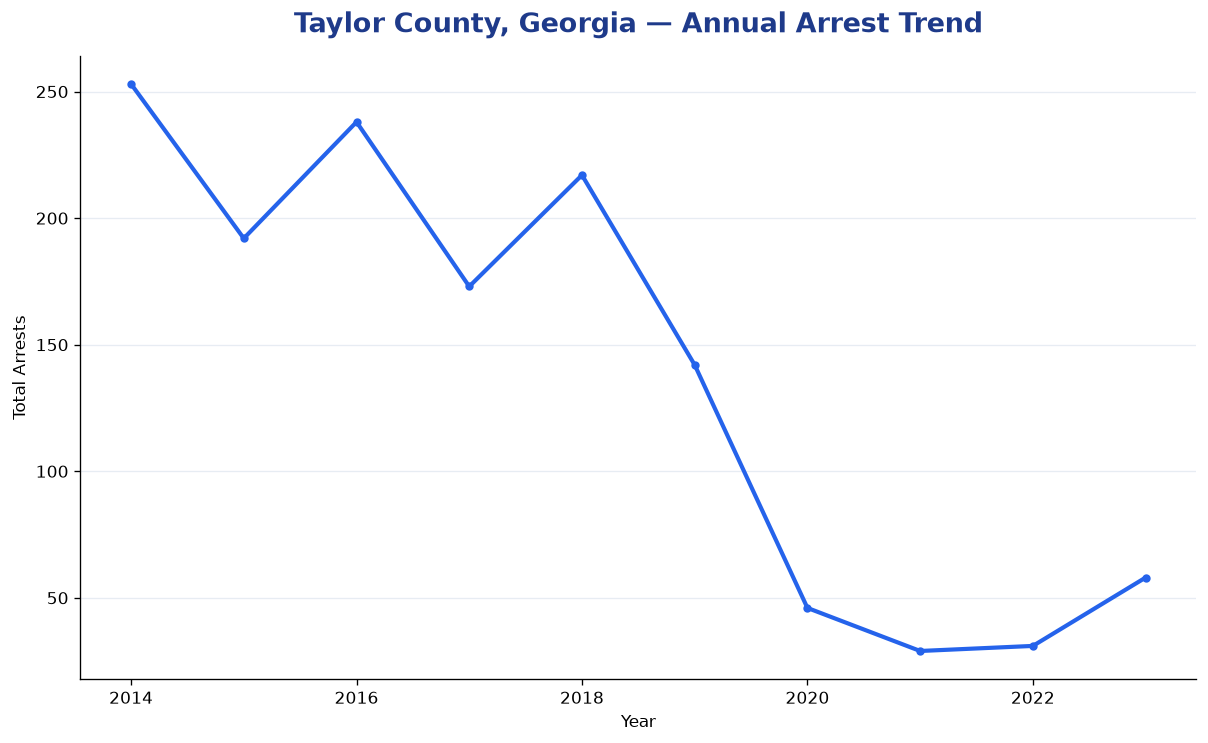 Line chart showing annual arrest totals in Taylor County, Georgia from 2014 to 2023