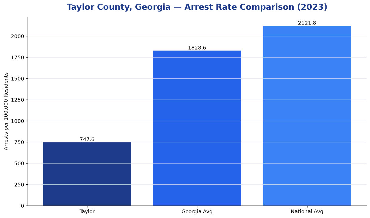 Bar chart comparing arrest rate in Taylor County, Georgia with state and national averages