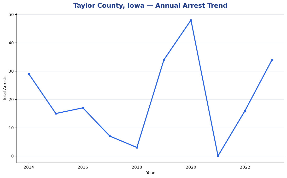 Line chart showing annual arrest totals in Taylor County, Iowa from 2014 to 2023