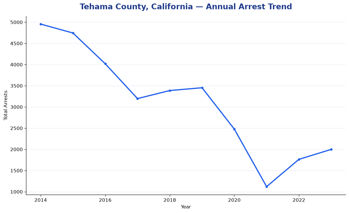 Line chart showing annual arrest totals in Tehama County, California from 2014 to 2023