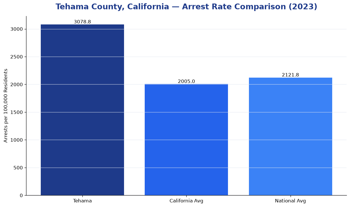 Bar chart comparing arrest rate in Tehama County, California with state and national averages