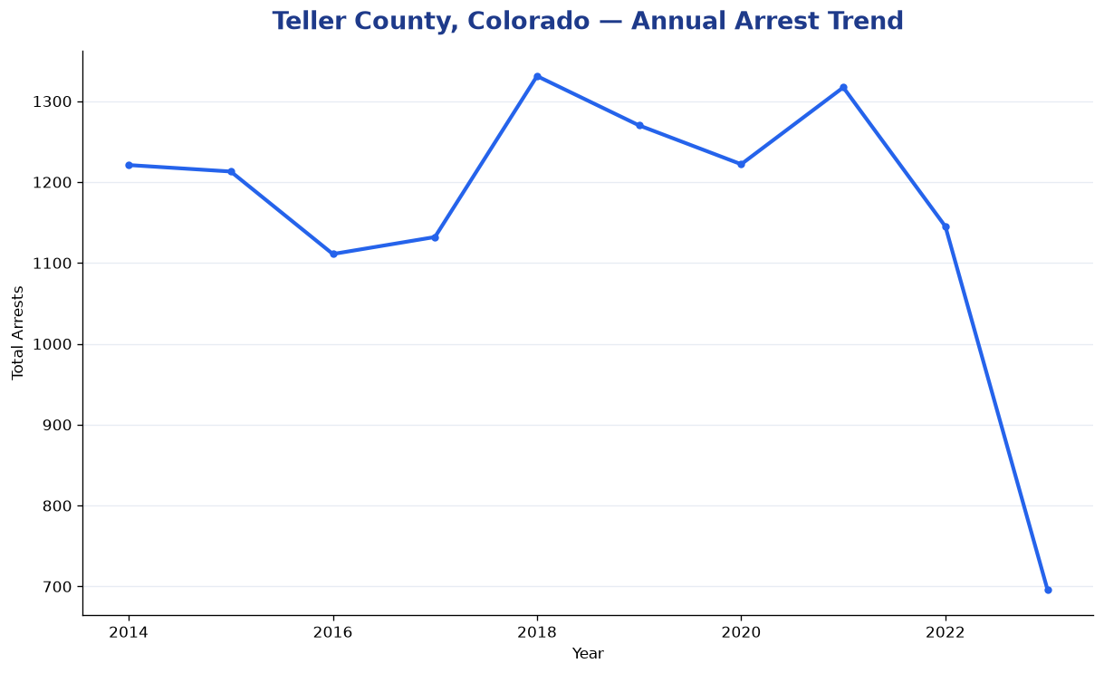 Line chart showing annual arrest totals in Teller County, Colorado from 2014 to 2023