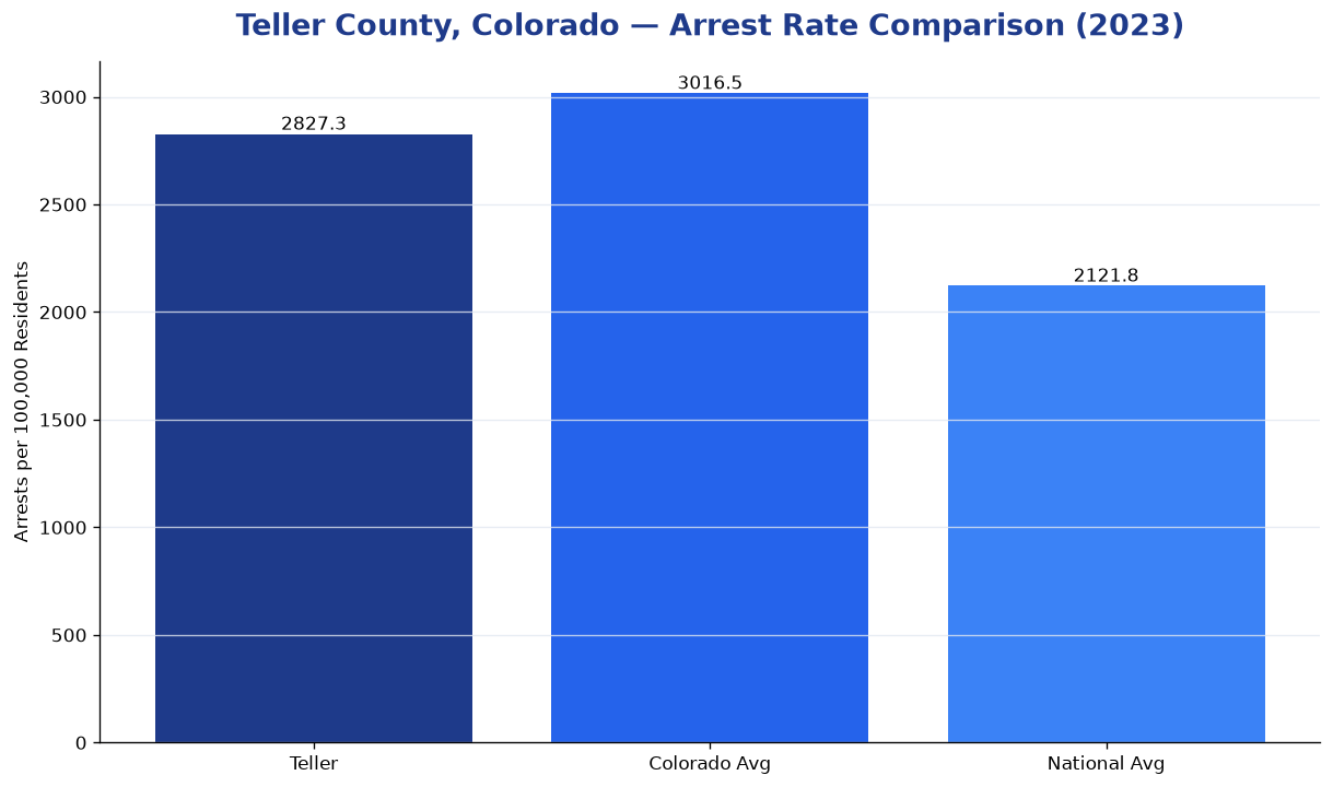 Bar chart comparing arrest rate in Teller County, Colorado with state and national averages