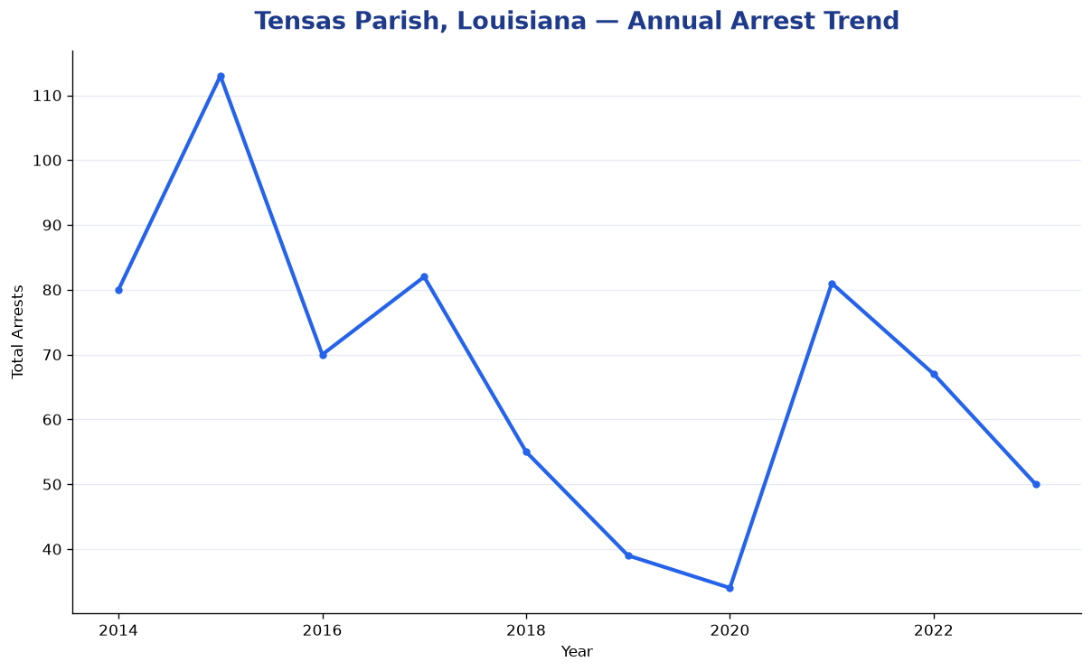 Line chart showing annual arrest totals in Tensas Parish, Louisiana from 2014 to 2023