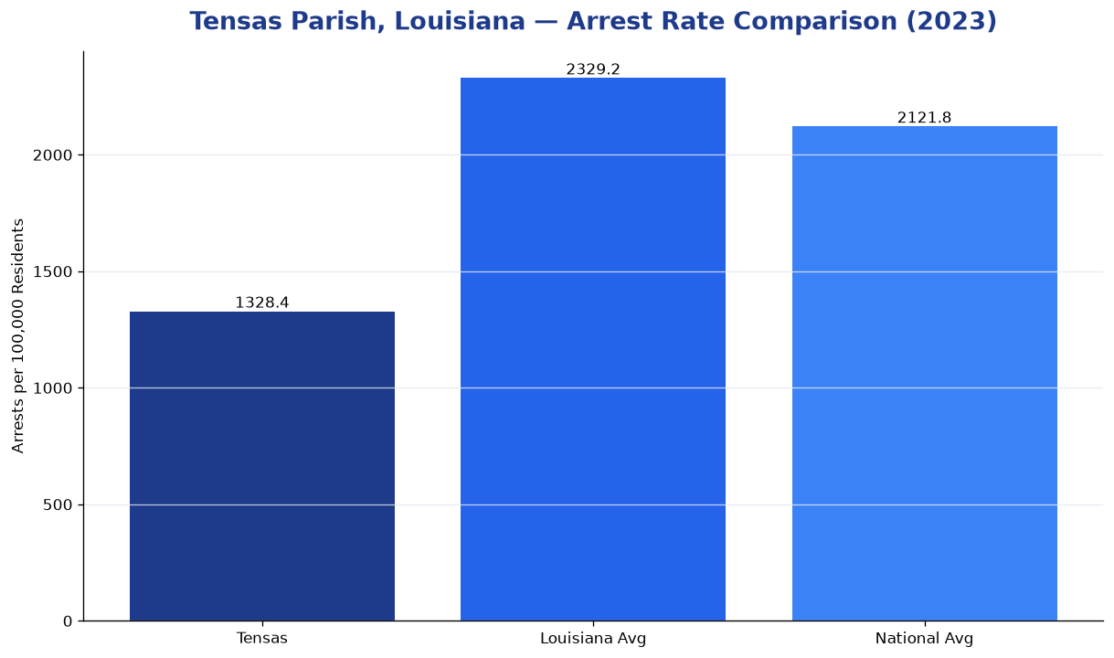 Bar chart comparing arrest rate in Tensas Parish, Louisiana with state and national averages
