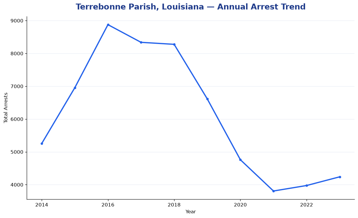 Line chart showing annual arrest totals in Terrebonne Parish, Louisiana from 2014 to 2023