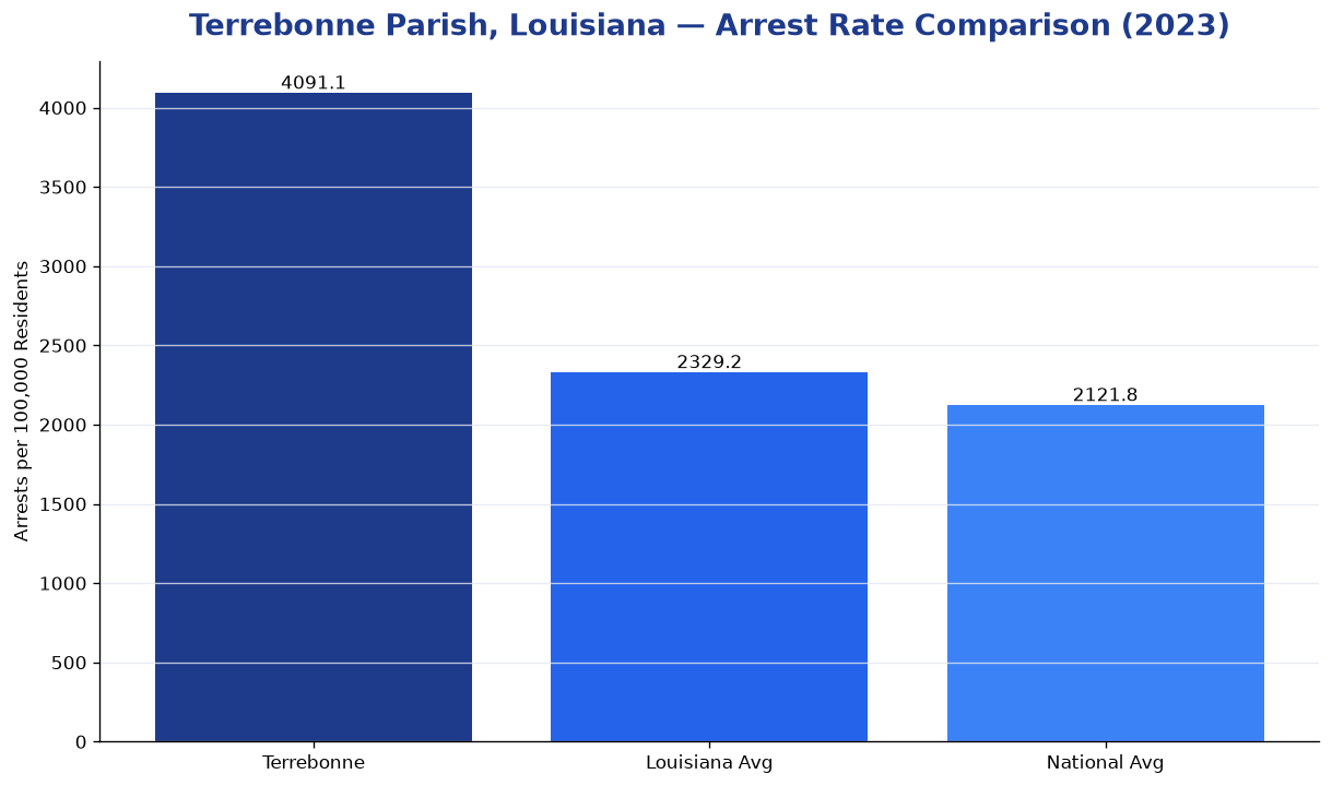 Bar chart comparing arrest rate in Terrebonne Parish, Louisiana with state and national averages